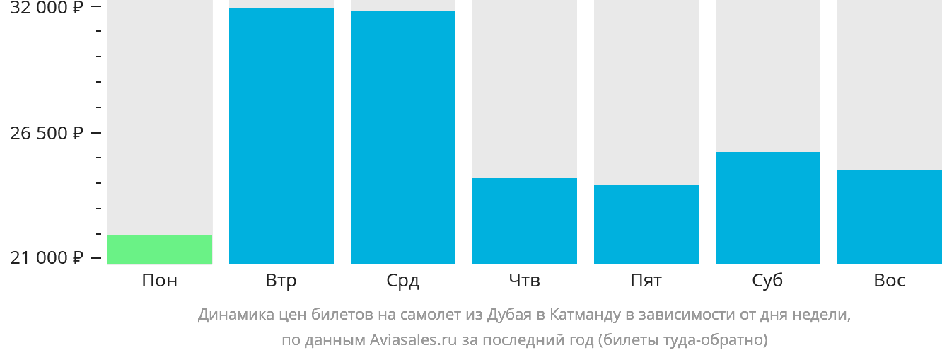 Динамика цен билетов на самолёт из Дубая в Катманду в зависимости от дня недели