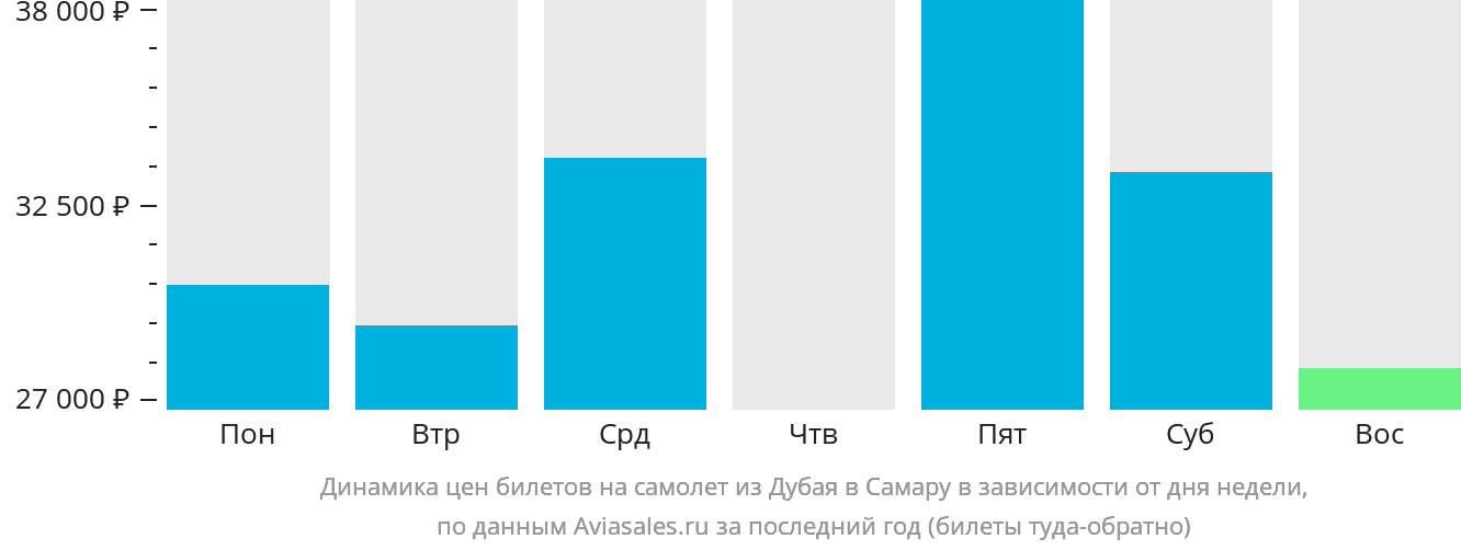 Динамика цен билетов на самолёт из Дубая в Самару в зависимости от дня недели