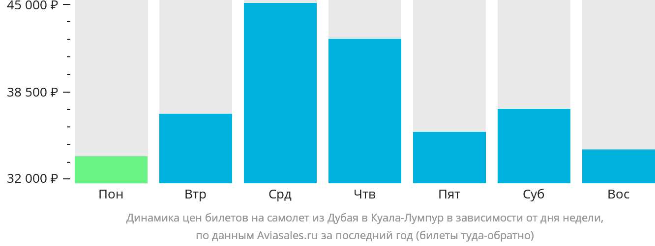 Динамика цен билетов на самолёт из Дубая в Куала-Лумпур в зависимости от дня недели