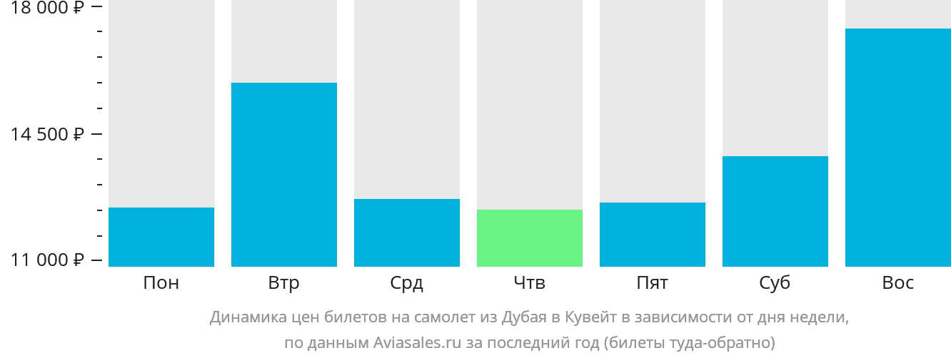 Динамика цен билетов на самолёт из Дубая в Эль-Кувейт в зависимости от дня недели