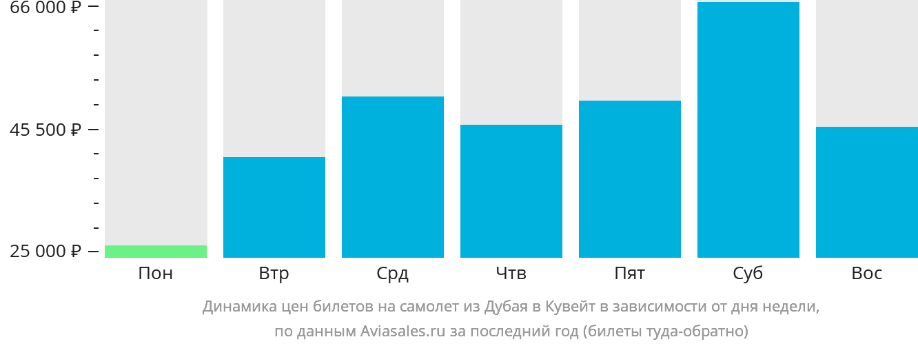 Динамика цен билетов на самолёт из Дубая в Кувейт в зависимости от дня недели