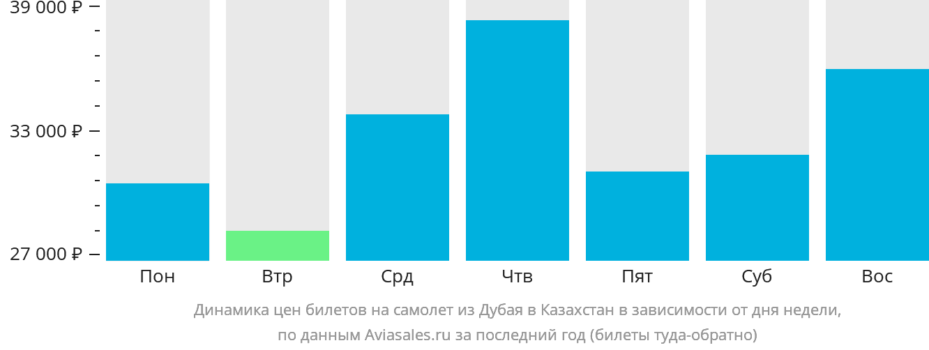 Динамика цен билетов на самолёт из Дубая в Казахстан в зависимости от дня недели