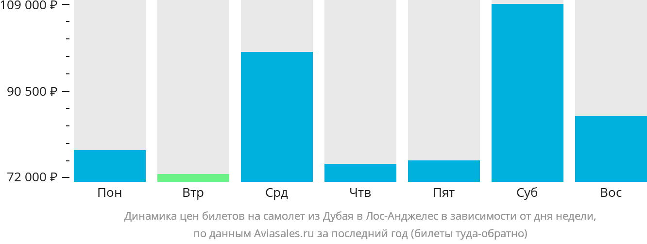 Динамика цен билетов на самолёт из Дубая в Лос-Анджелес в зависимости от дня недели