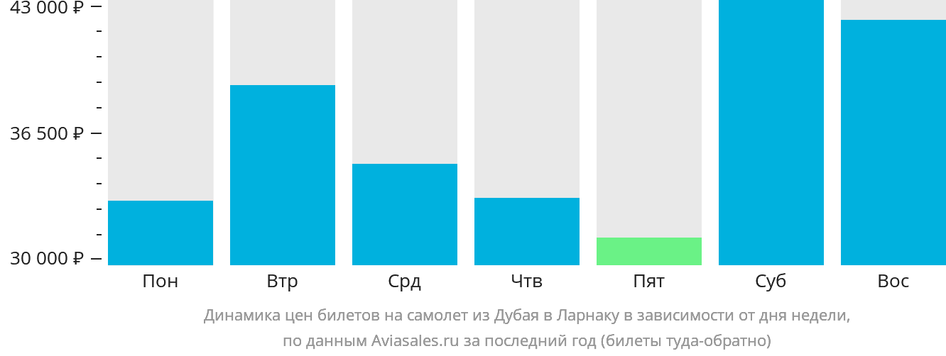 Динамика цен билетов на самолёт из Дубая в Ларнаку в зависимости от дня недели