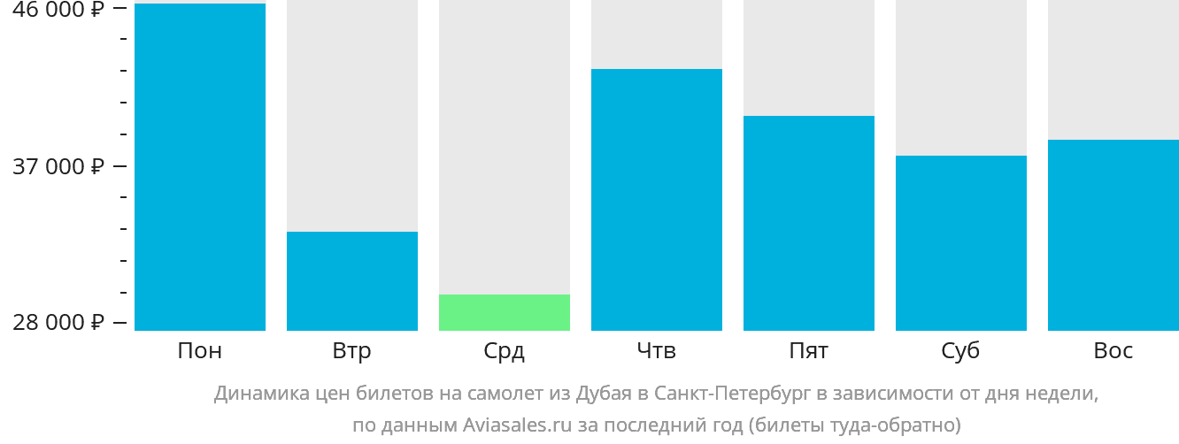 Динамика цен билетов на самолёт из Дубая в Санкт-Петербург в зависимости от дня недели