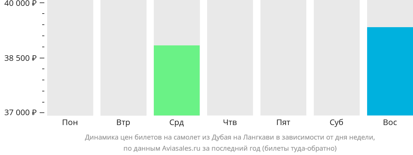 Динамика цен билетов на самолёт из Дубая на Лангкави в зависимости от дня недели