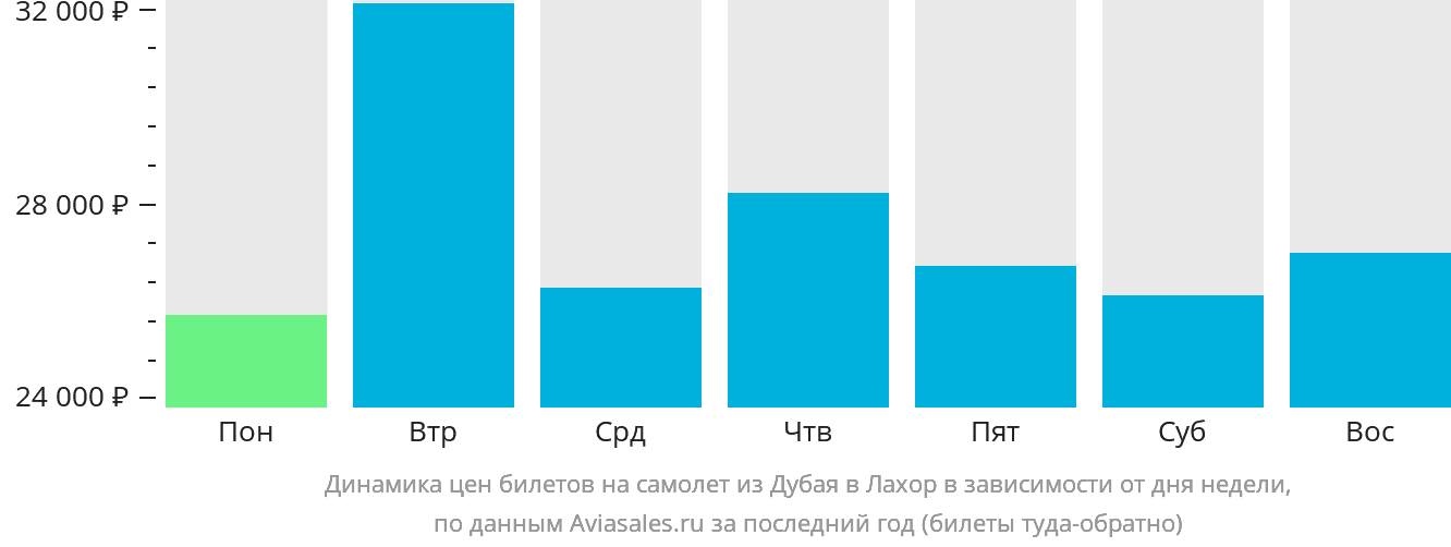 Динамика цен билетов на самолёт из Дубая в Лахор в зависимости от дня недели