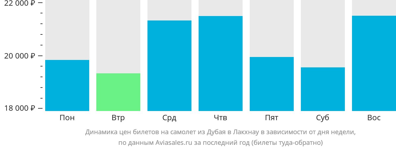 Динамика цен билетов на самолёт из Дубая в Лакхнау в зависимости от дня недели