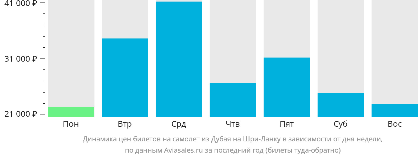 Динамика цен билетов на самолёт из Дубая на Шри-Ланку в зависимости от дня недели
