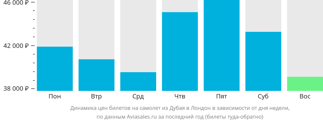 Динамика цен билетов на самолёт из Дубая в Лондон в зависимости от дня недели