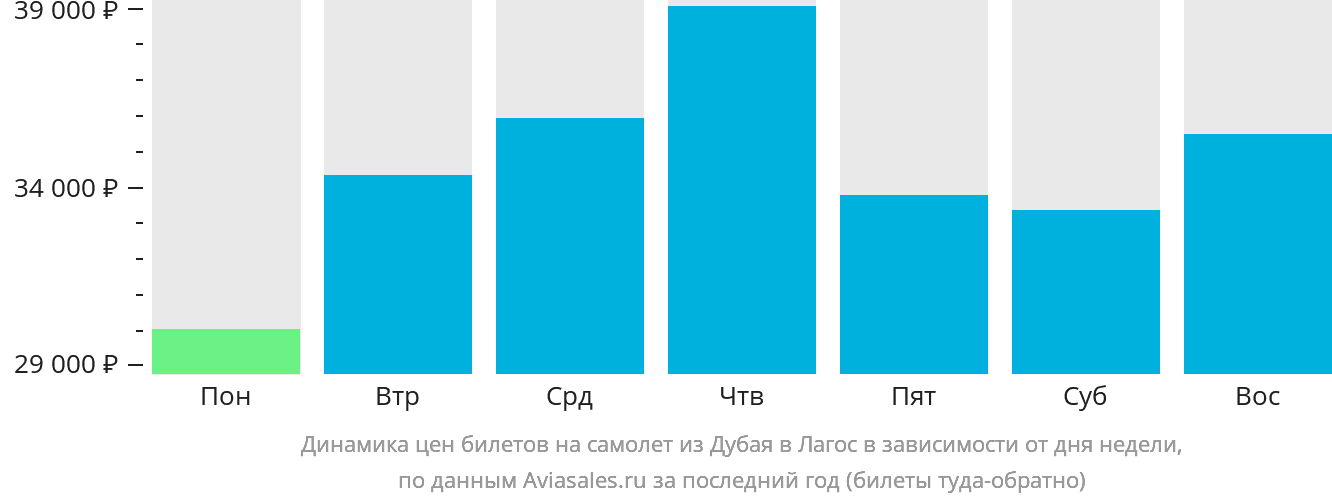 Динамика цен билетов на самолёт из Дубая в Лагос в зависимости от дня недели