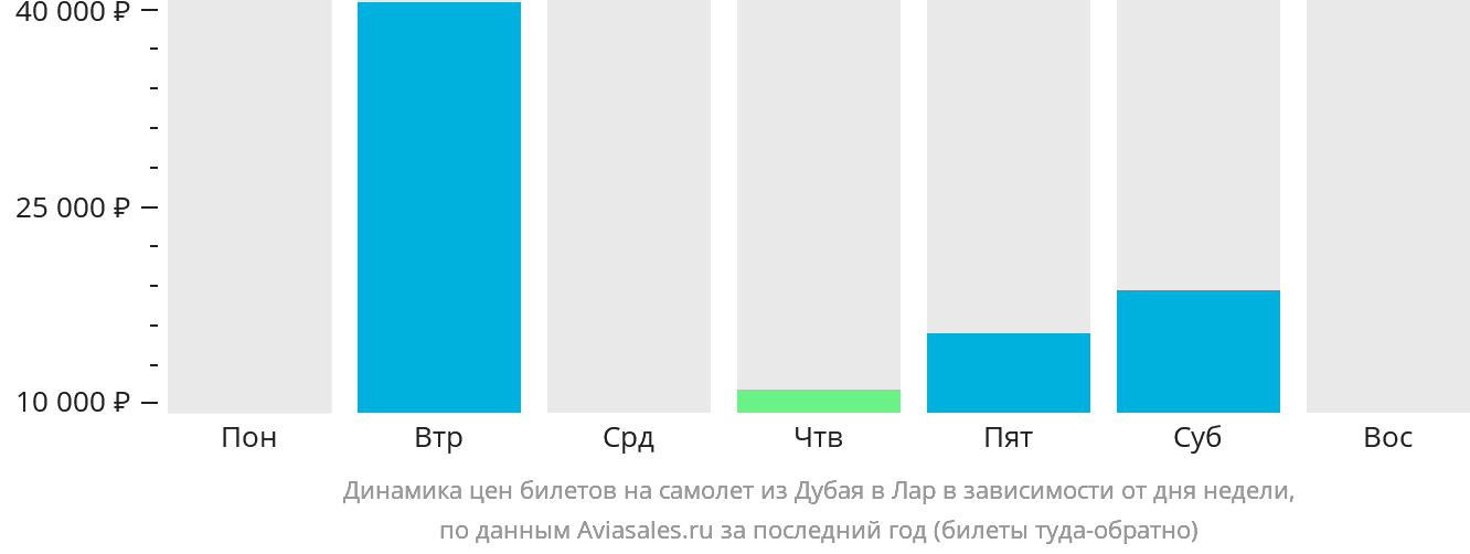 Динамика цен билетов на самолёт из Дубая в Лар в зависимости от дня недели