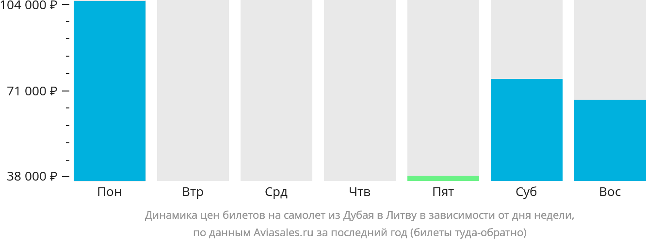 Динамика цен билетов на самолёт из Дубая в Литву в зависимости от дня недели