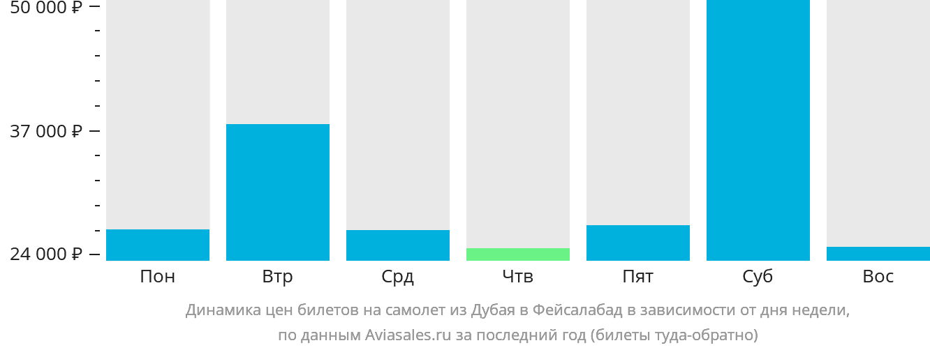 Динамика цен билетов на самолёт из Дубая в Фейсалабад в зависимости от дня недели