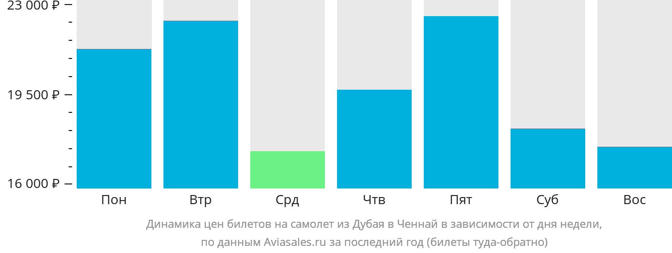 Динамика цен билетов на самолёт из Дубая в Ченнай в зависимости от дня недели