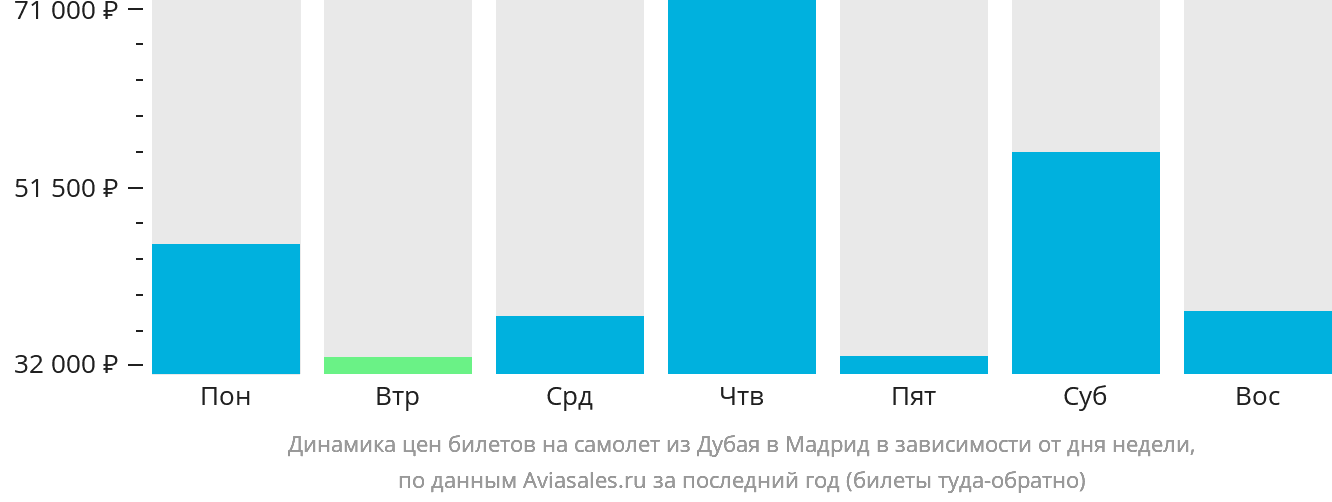 Динамика цен билетов на самолёт из Дубая в Мадрид в зависимости от дня недели