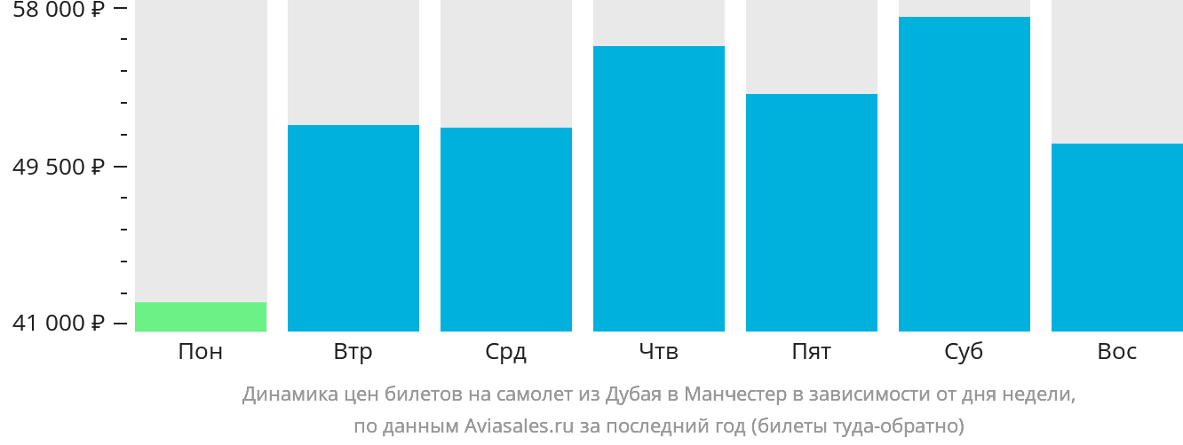 Динамика цен билетов на самолёт из Дубая в Манчестер в зависимости от дня недели