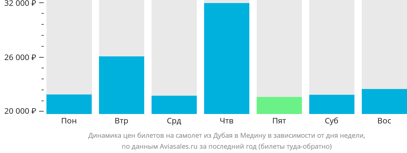 Динамика цен билетов на самолёт из Дубая в Медину в зависимости от дня недели