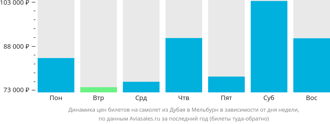 Динамика цен билетов на самолёт из Дубая в Мельбурн в зависимости от дня недели