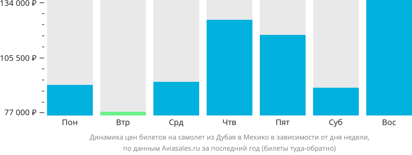 Динамика цен билетов на самолёт из Дубая в Мехико в зависимости от дня недели