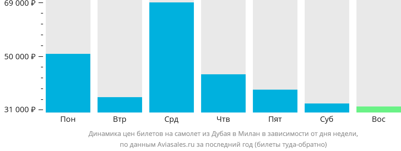 Динамика цен билетов на самолёт из Дубая в Милан в зависимости от дня недели