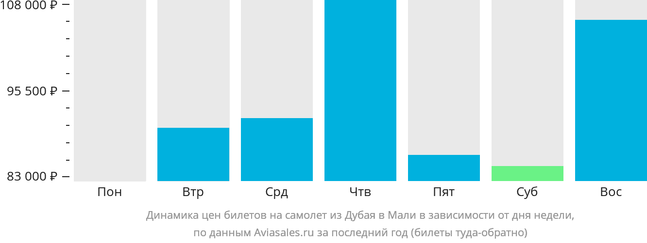 Динамика цен билетов на самолёт из Дубая в Мали в зависимости от дня недели