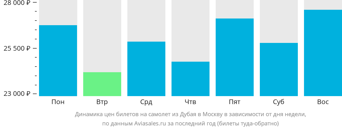Динамика цен билетов на самолёт из Дубая в Москву в зависимости от дня недели
