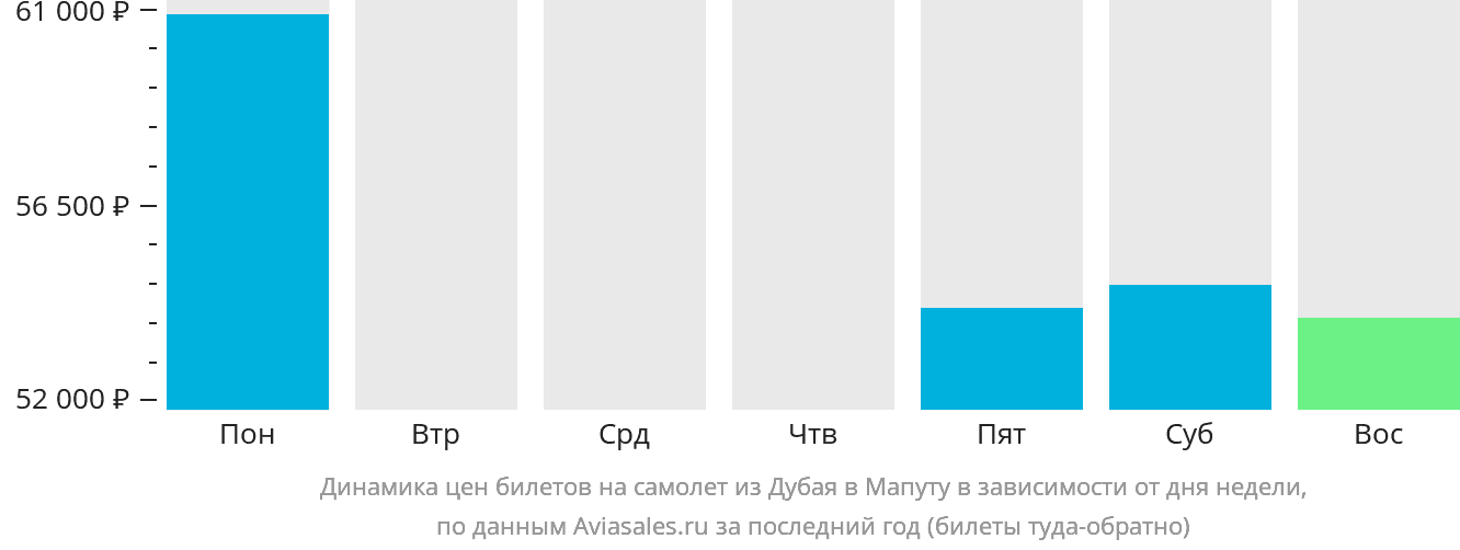 Динамика цен билетов на самолёт из Дубая в Мапуту в зависимости от дня недели
