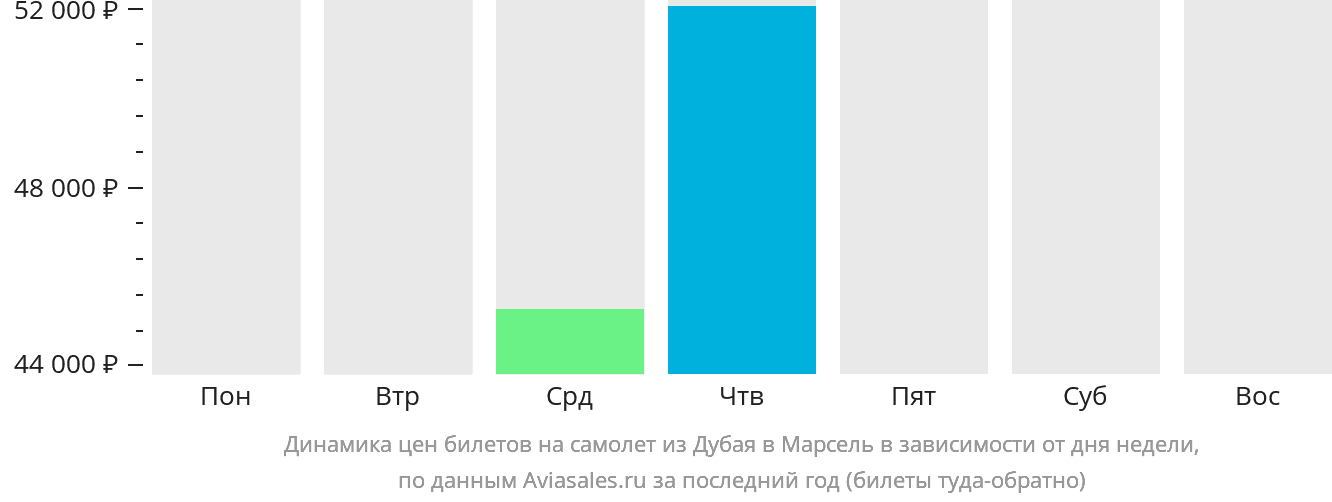 Динамика цен билетов на самолёт из Дубая в Марсель в зависимости от дня недели