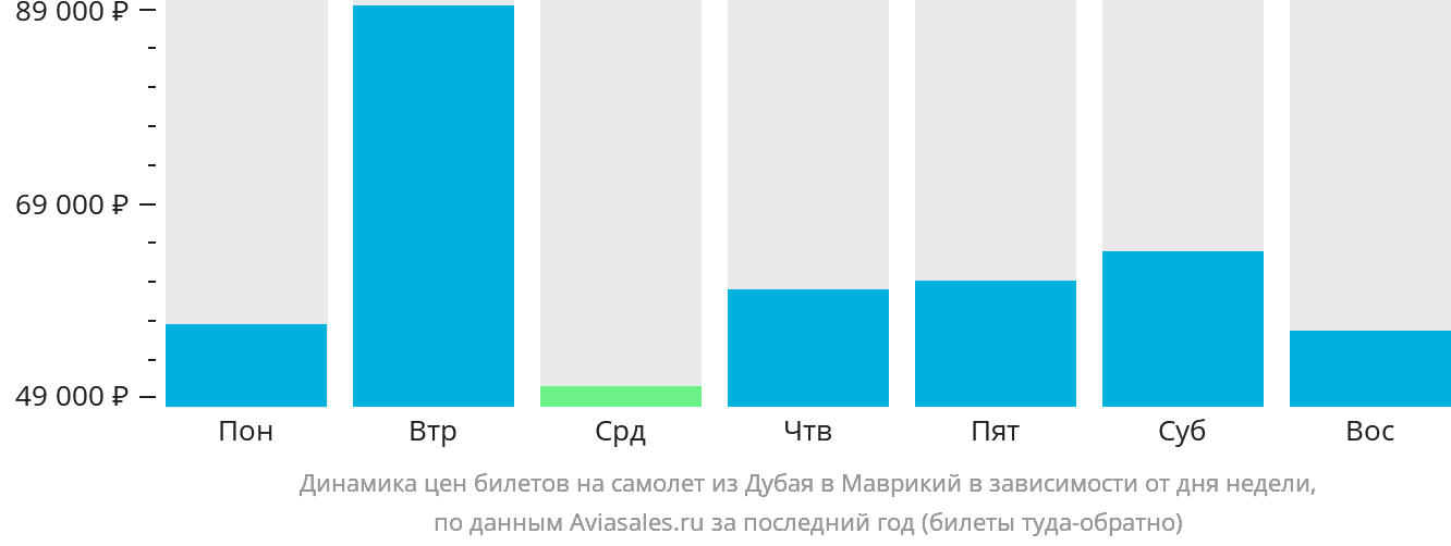 Динамика цен билетов на самолёт из Дубая в Маврикий в зависимости от дня недели