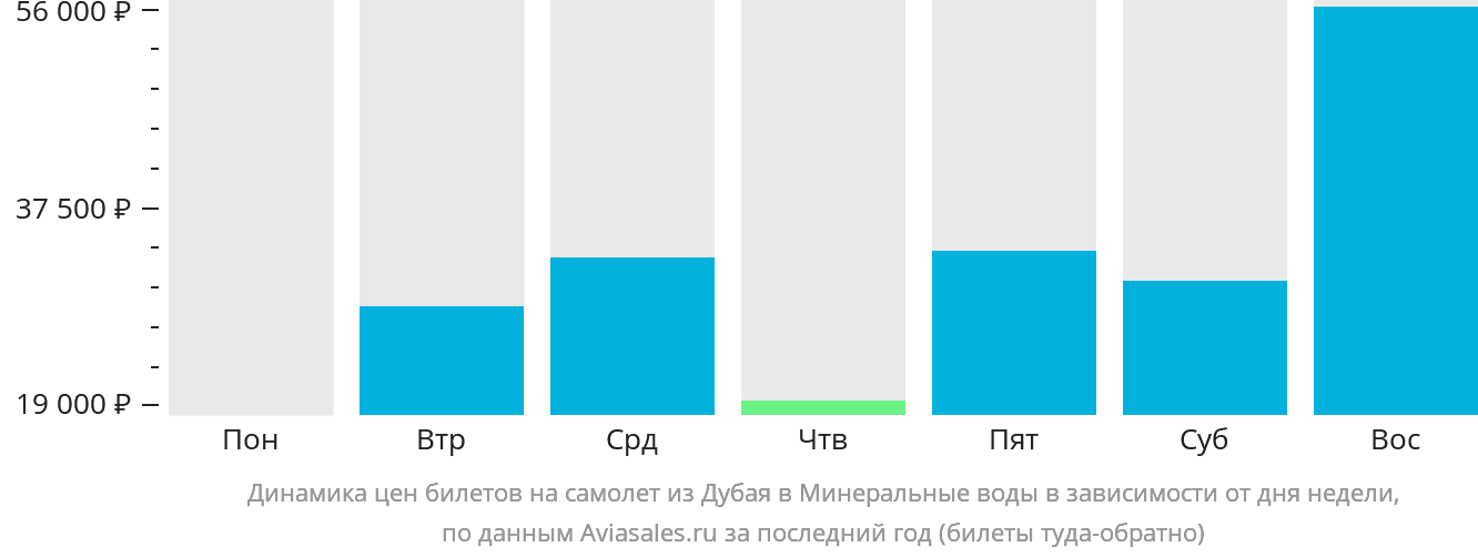 Динамика цен билетов на самолёт из Дубая в Минеральные Воды в зависимости от дня недели
