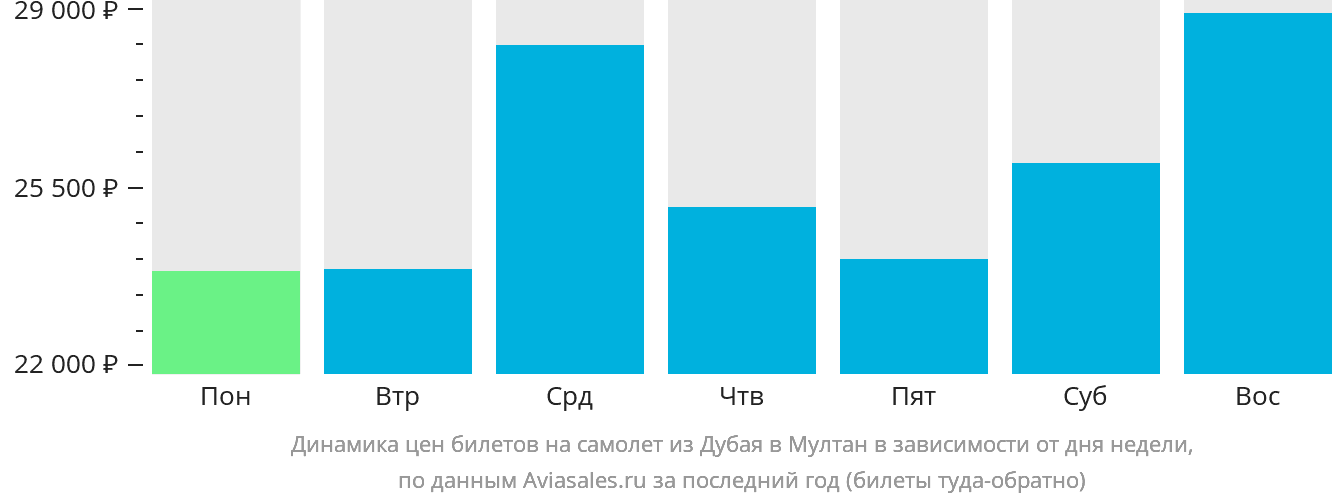 Динамика цен билетов на самолёт из Дубая в Мултан в зависимости от дня недели