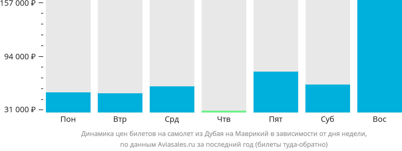 Динамика цен билетов на самолёт из Дубая на Маврикий в зависимости от дня недели