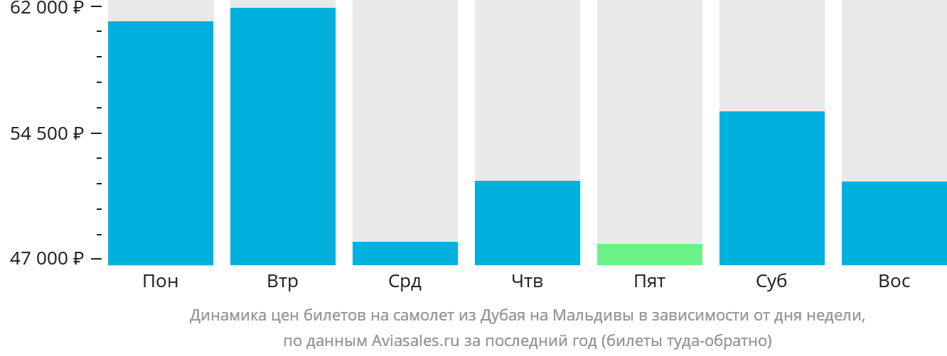 Динамика цен билетов на самолёт из Дубая на Мальдивы в зависимости от дня недели