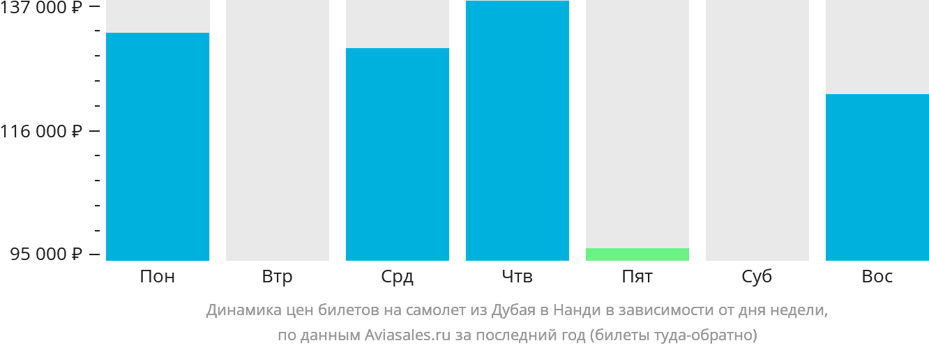 Динамика цен билетов на самолёт из Дубая в Нанди в зависимости от дня недели