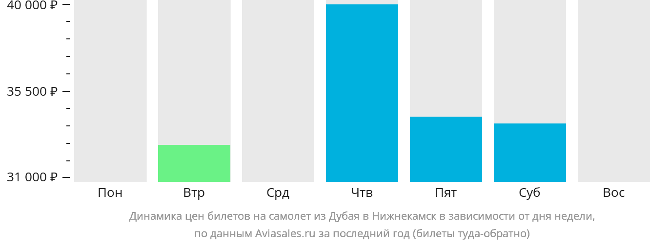 Динамика цен билетов на самолёт из Дубая в Набережные Челны (Нижнекамск) в зависимости от дня недели