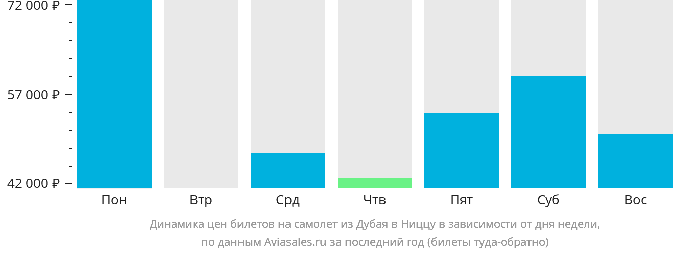 Динамика цен билетов на самолёт из Дубая в Ниццу в зависимости от дня недели