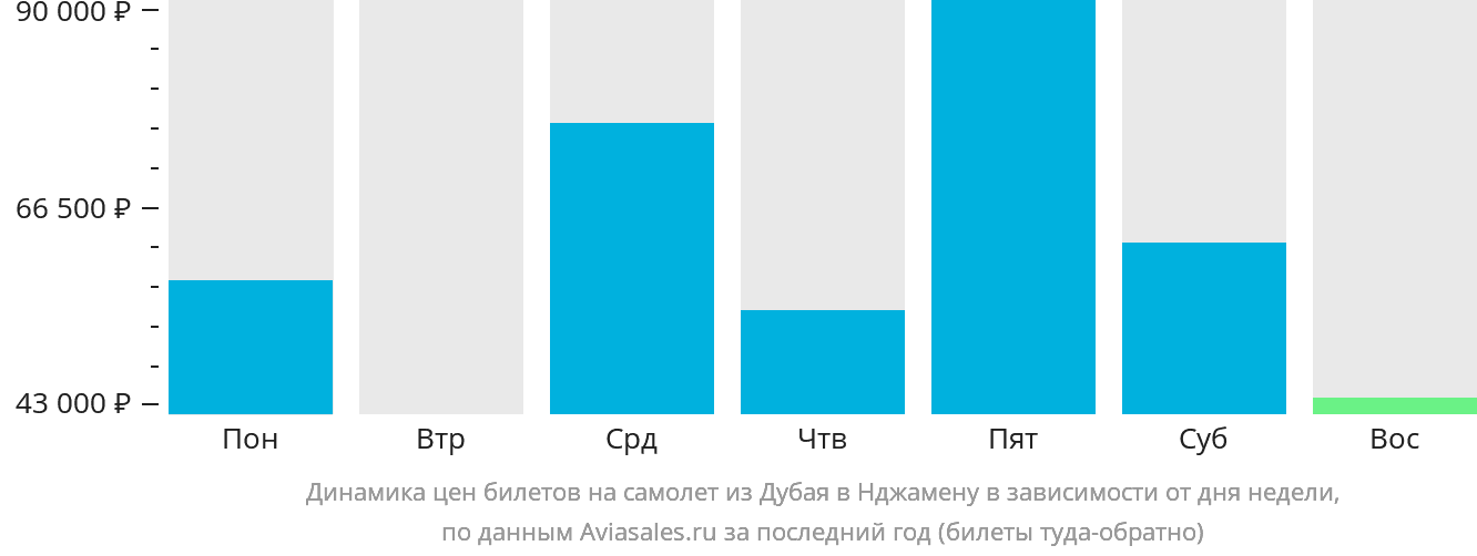 Динамика цен билетов на самолёт из Дубая в Нджамену в зависимости от дня недели