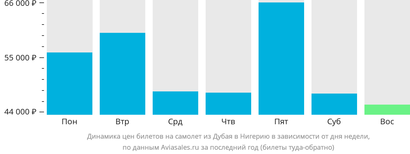 Динамика цен билетов на самолёт из Дубая в Нигерию в зависимости от дня недели