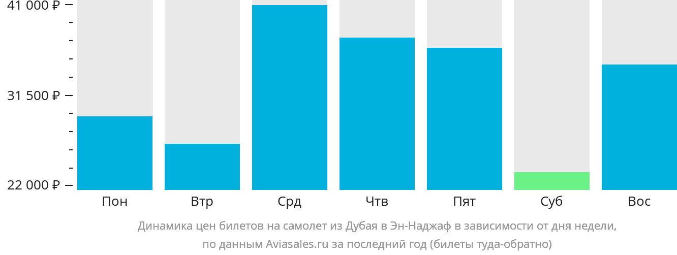 Динамика цен билетов на самолёт из Дубая в Эн-Наджаф в зависимости от дня недели