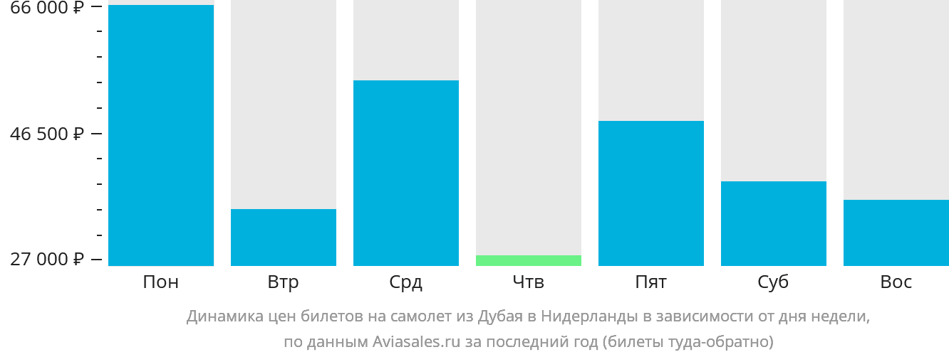 Динамика цен билетов на самолёт из Дубая в Нидерланды в зависимости от дня недели