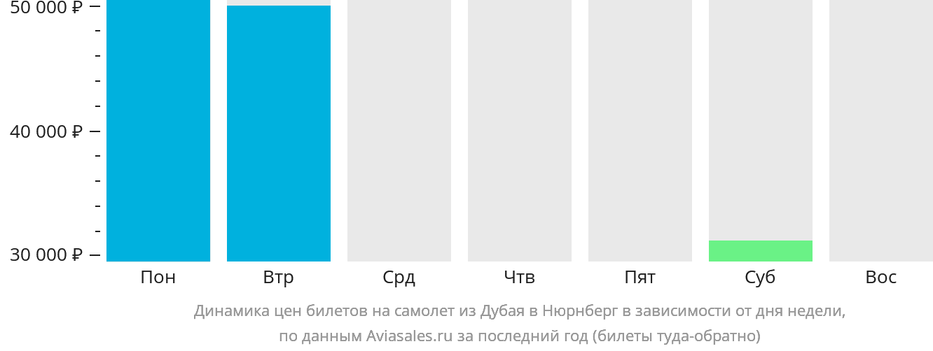 Динамика цен билетов на самолёт из Дубая в Нюрнберг в зависимости от дня недели