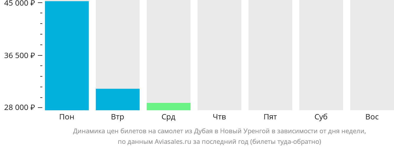Динамика цен билетов на самолёт из Дубая в Новый Уренгой в зависимости от дня недели