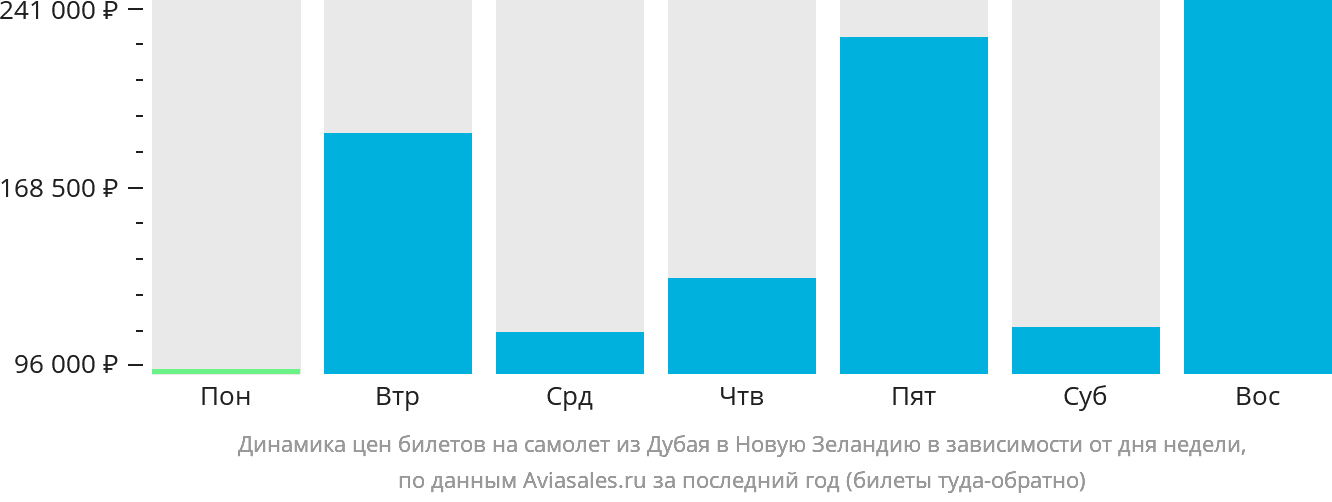 Динамика цен билетов на самолёт из Дубая в Новую Зеландию в зависимости от дня недели