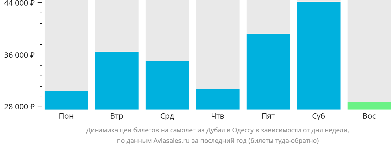 Динамика цен билетов на самолёт из Дубая в Одессу в зависимости от дня недели