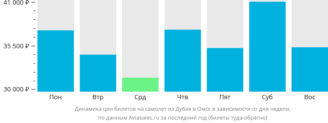 Динамика цен билетов на самолёт из Дубая в Омск в зависимости от дня недели