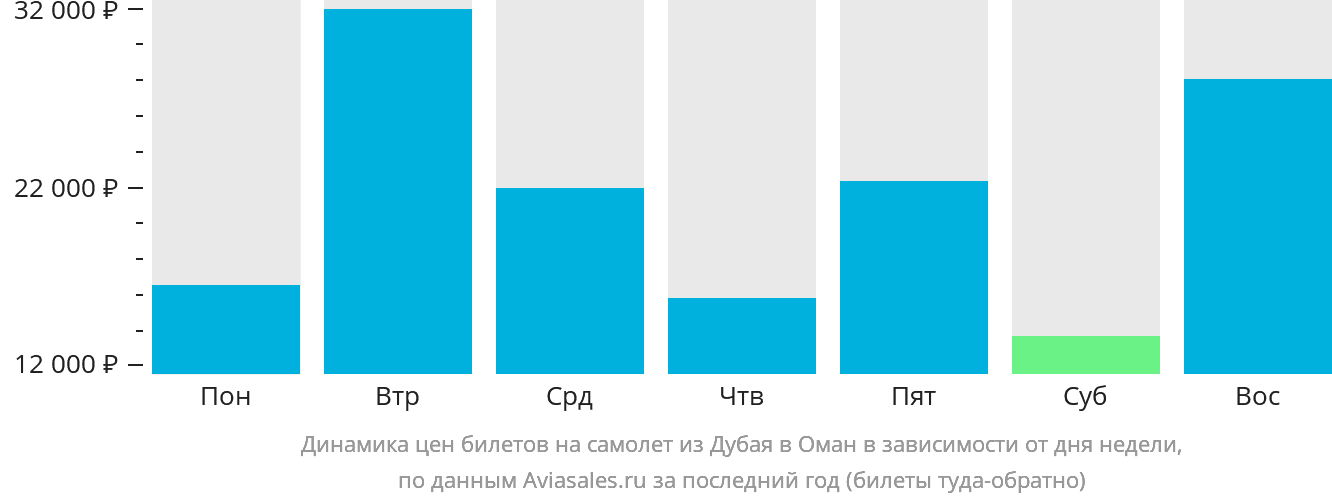 Динамика цен билетов на самолёт из Дубая в Оман в зависимости от дня недели