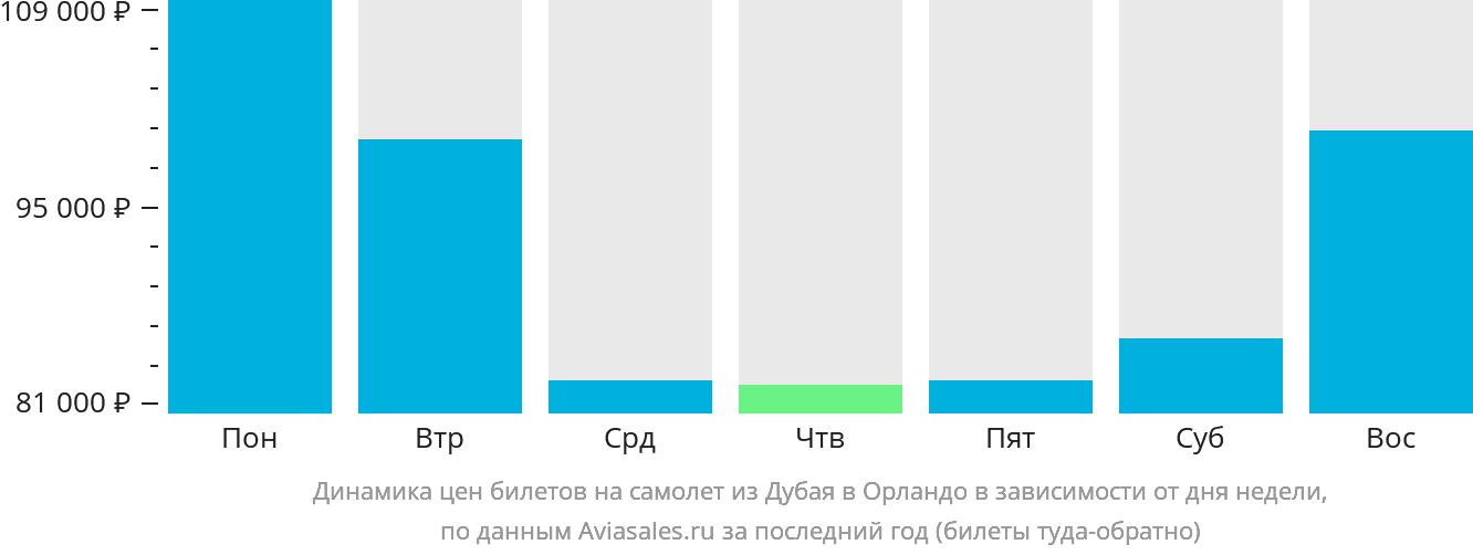 Динамика цен билетов на самолёт из Дубая в Орландо в зависимости от дня недели