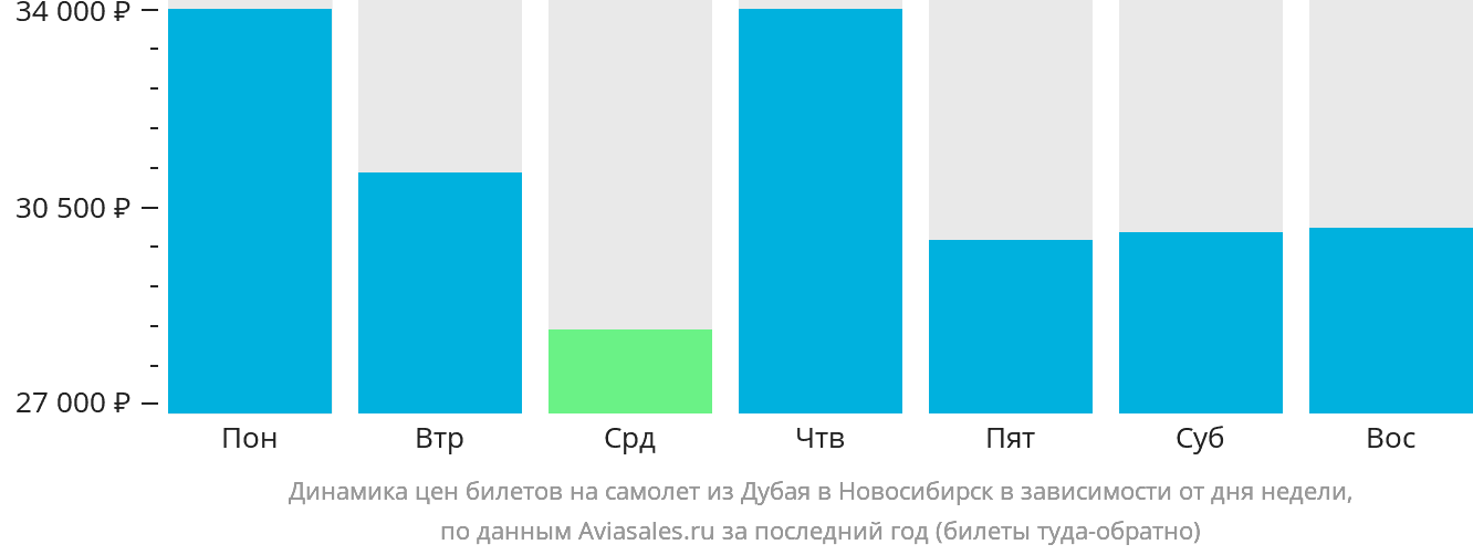 Динамика цен билетов на самолёт из Дубая в Новосибирск в зависимости от дня недели