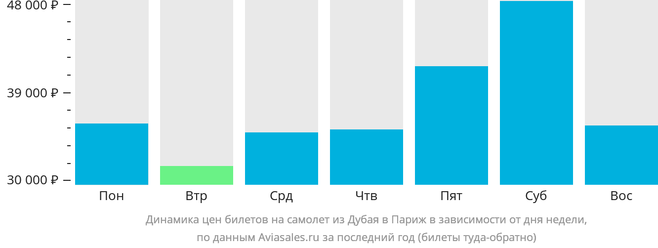 Динамика цен билетов на самолёт из Дубая в Париж в зависимости от дня недели